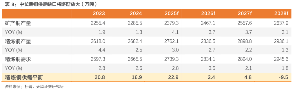 你知道中长期铜供需缺口将逐渐放大（万吨）