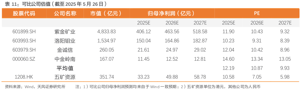 想关注一下可比公司估值（截至 2025 年 5 月 26 日）