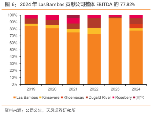 如何才能2024 年 Las Bambas 贡献公司整体 EBITDA 的 77.82%