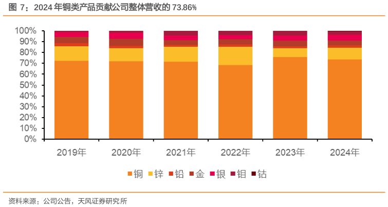 谁能回答2024 年铜类产品贡献公司整体营收的 73.86%
