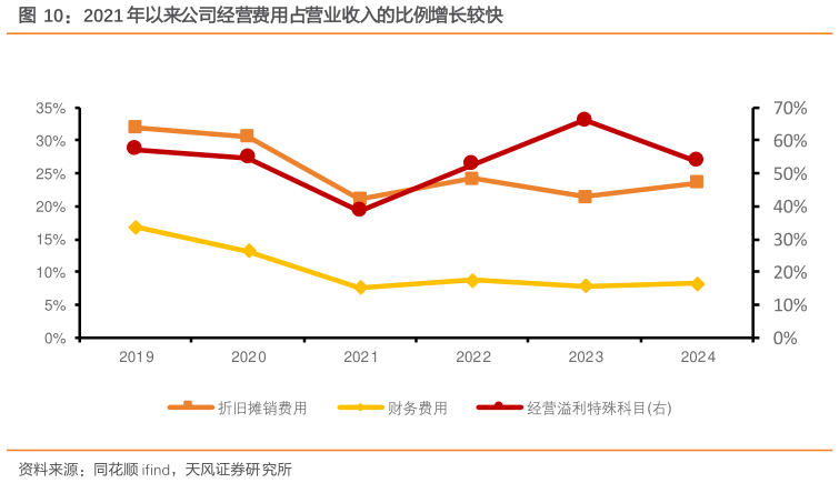 请问一下2021 年以来公司经营费用占营业收入的比例增长较快