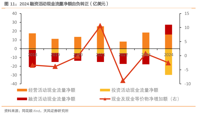 谁能回答2024 融资活动现金流量净额由负转正（亿美元）