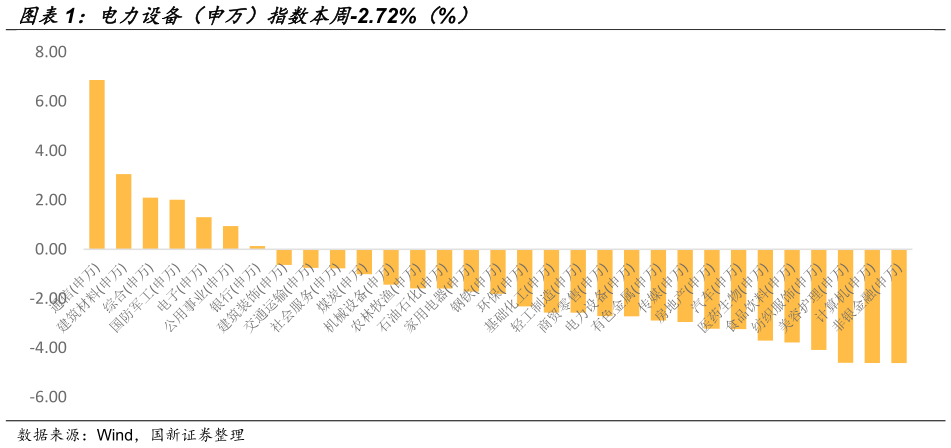 怎样理解电力设备（申万）指数本周-2.72%（%）