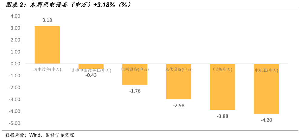如何了解本周风电设备（申万）3.18%（%）