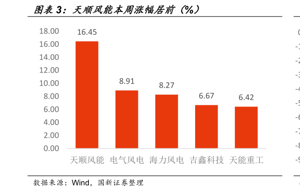谁能回答天顺风能本周涨幅居前（%）