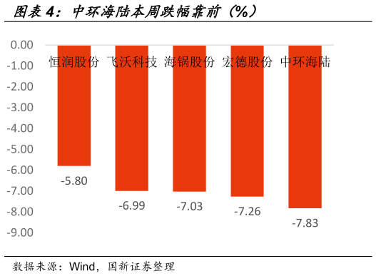 谁知道中环海陆本周跌幅靠前（%）