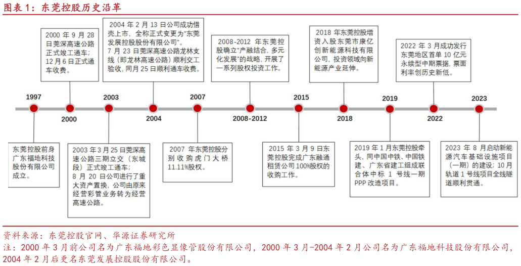 各位网友请教一下东莞控股历史沿革