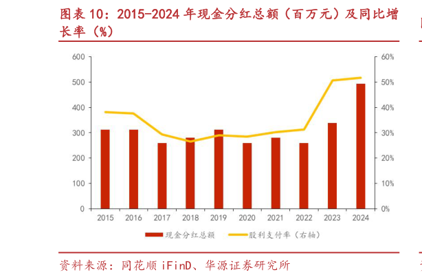 想问下各位网友2015-2024 年现金分红总额（百万元）及同比增