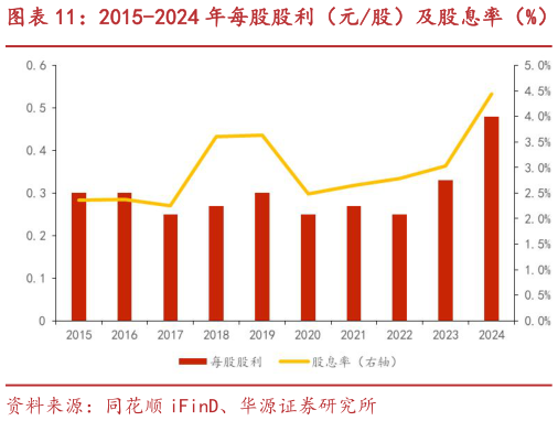 请问一下2015-2024 年每股股利（元股）及股息率（%）