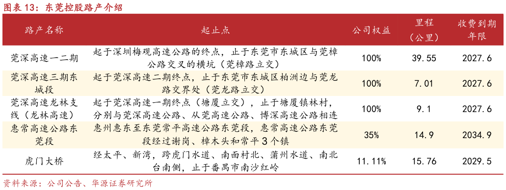 请问一下东莞控股路产介绍