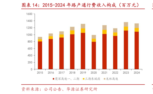 如何看待2015-2024 年路产通行费收入构成（百万元）
