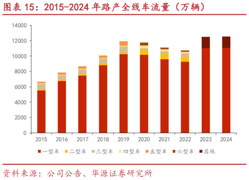 一起讨论下2015-2024 年路产全线车流量（万辆）
