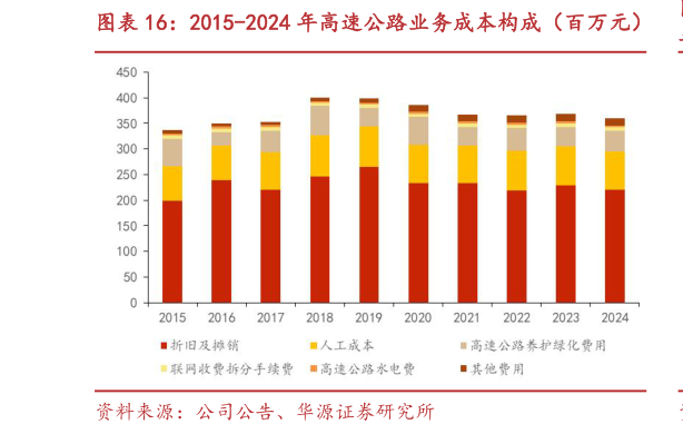 请问一下2015-2024 年高速公路业务成本构成（百万元）