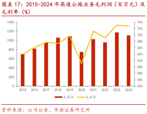 想关注一下2015-2024 年高速公路业务毛利润（百万元）及