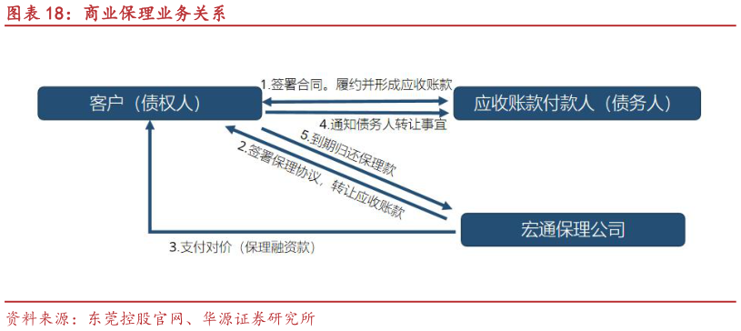 谁能回答商业保理业务关系