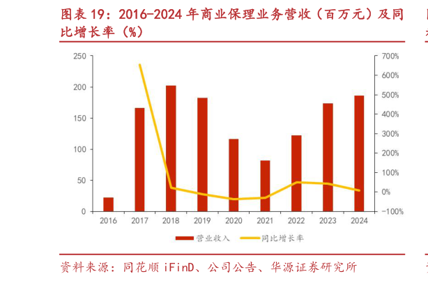 谁能回答2016-2024 年商业保理业务营收（百万元）及同