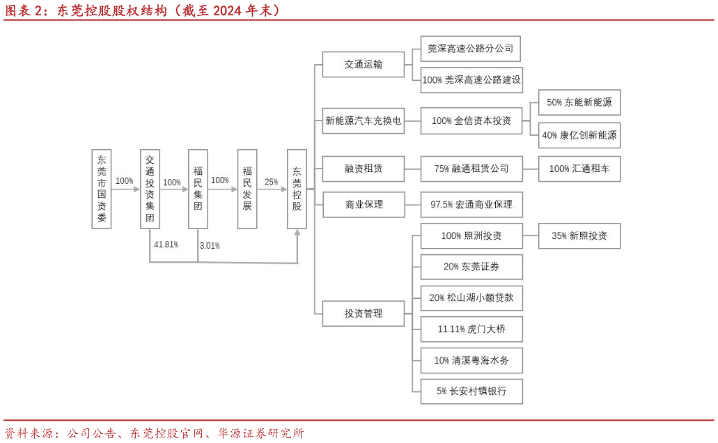 如何才能东莞控股股权结构（截至 2024 年末）