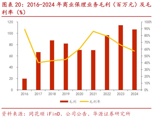 请问一下2016-2024 年商业保理业务毛利（百万元）及毛