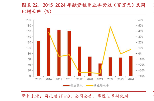 如何解释2015-2024 年融资租赁业务营收（百万元）及同