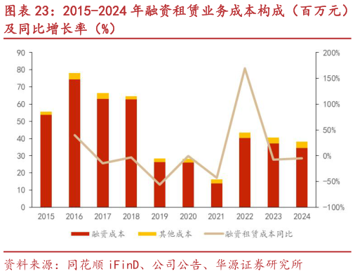 你知道2015-2024 年融资租赁业务成本构成（百万元）