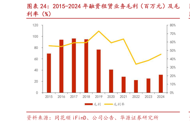 咨询大家2015-2024 年融资租赁业务毛利（百万元）及毛