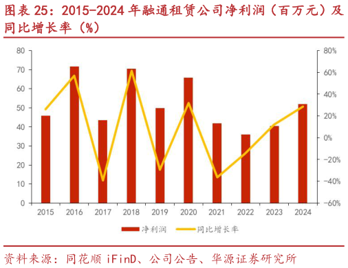 一起讨论下2015-2024 年融通租赁公司净利润（百万元）及
