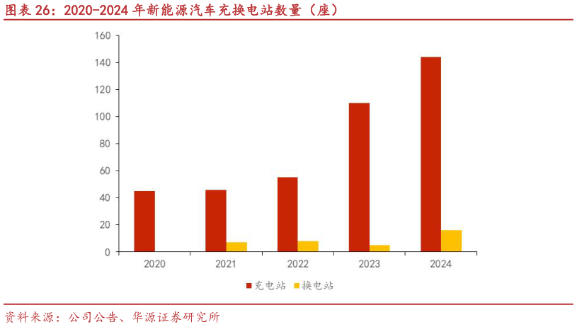 想关注一下2020-2024 年新能源汽车充换电站数量（座）