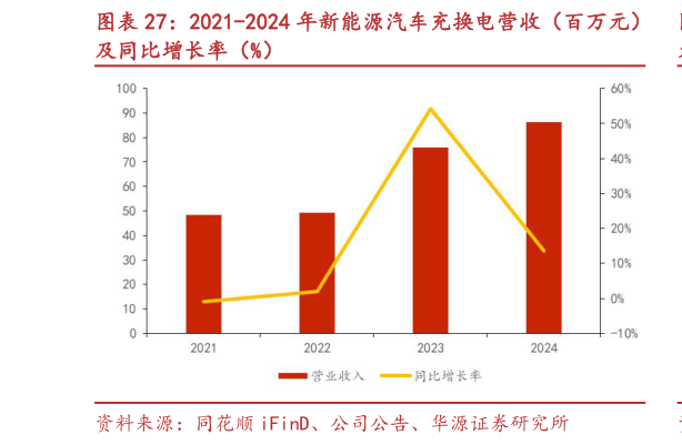 各位网友请教一下2021-2024 年新能源汽车充换电营收（百万元）