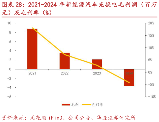 谁知道2021-2024 年新能源汽车充换电毛利润（百万