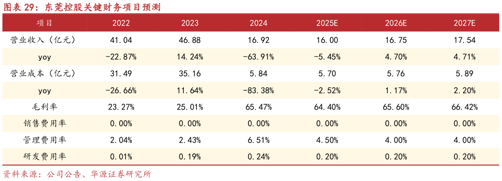想关注一下东莞控股关键财务项目预测