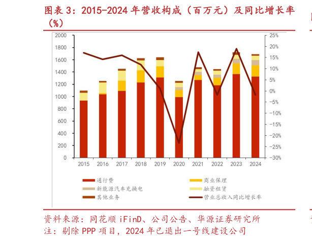 怎样理解2015-2024 年营收构成（百万元）及同比增长率