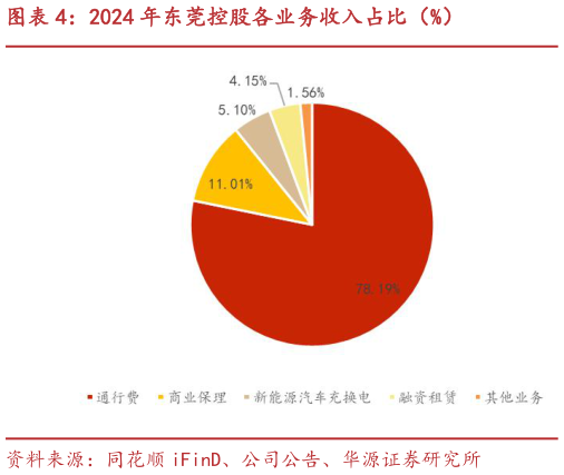 想关注一下2024 年东莞控股各业务收入占比（%）