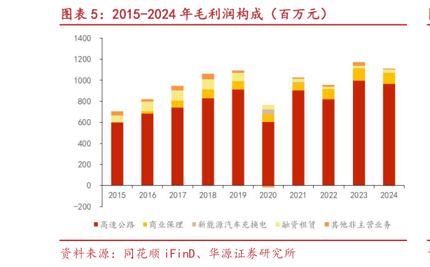 一起讨论下2015-2024 年毛利润构成（百万元）