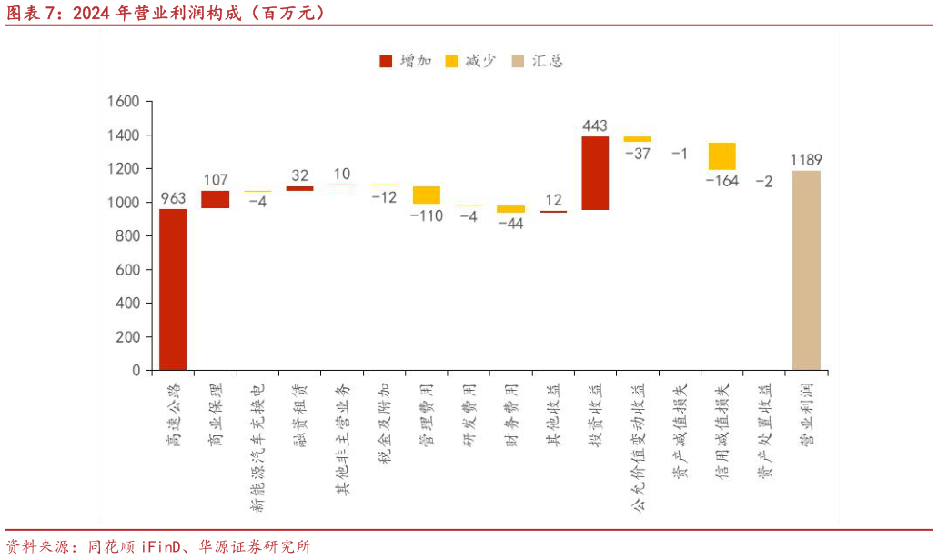 一起讨论下2024 年营业利润构成（百万元）