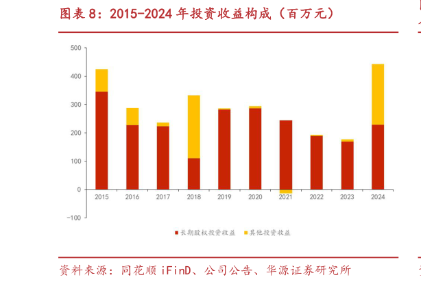 想关注一下2015-2024 年投资收益构成（百万元）