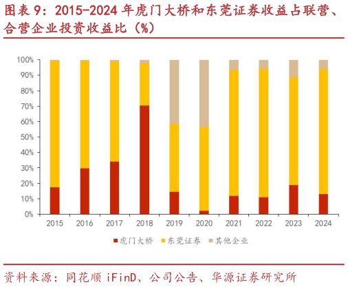 如何了解2015-2024 年虎门大桥和东莞证券收益占联营、