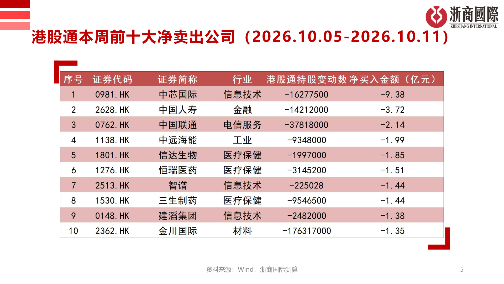 如何了解港股通本周前十大净卖出公司（2026.10.05-2026.10.11）