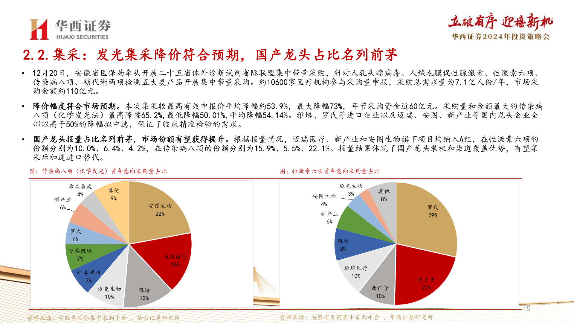 如何才能2.2.集采:发光集采降价符合预期,国产龙头占比名列前茅?