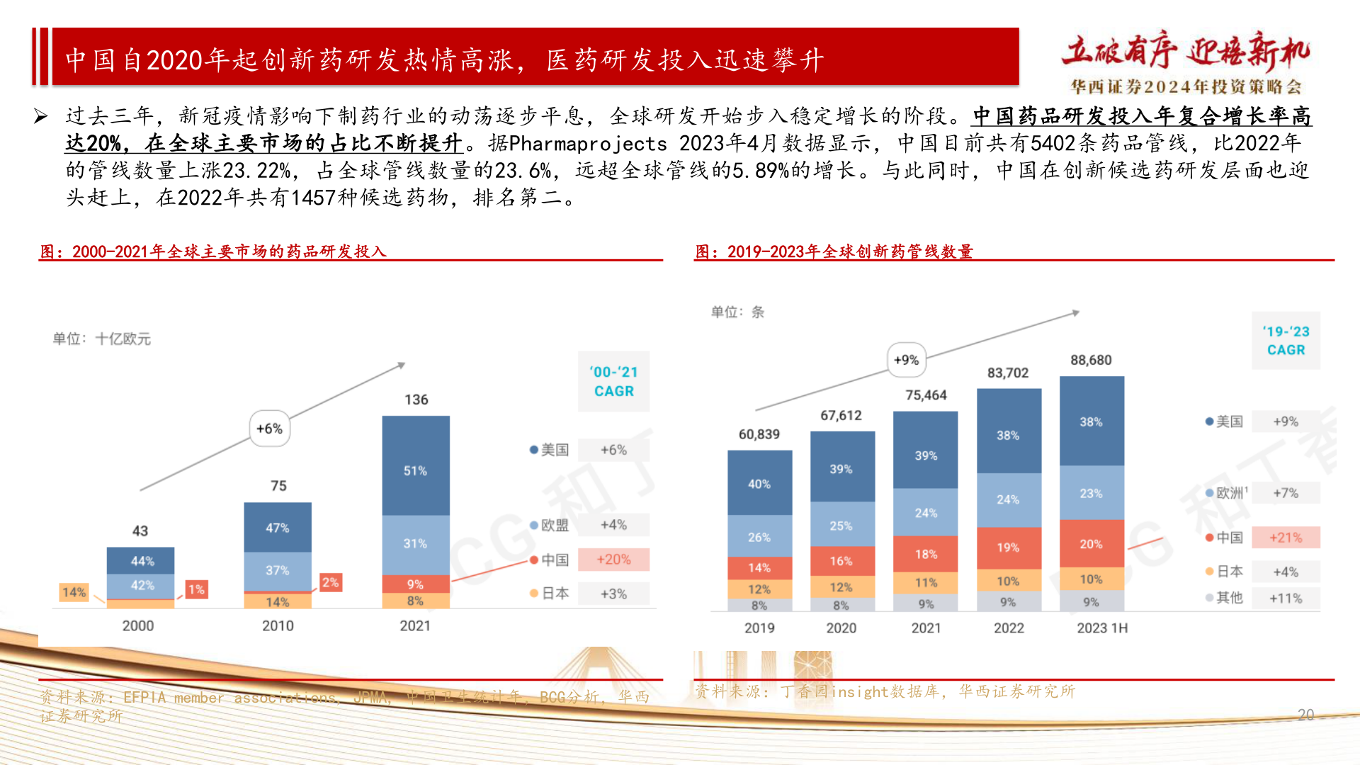 如何了解中国自2020年起创新药研发热情高涨,医药研发投入迅速攀升?