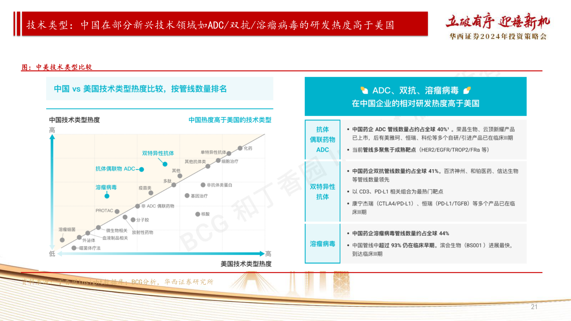咨询下各位技术类型:中国在部分新兴技术领域如ADC/双抗/溶瘤病毒的研发热度高于美国?