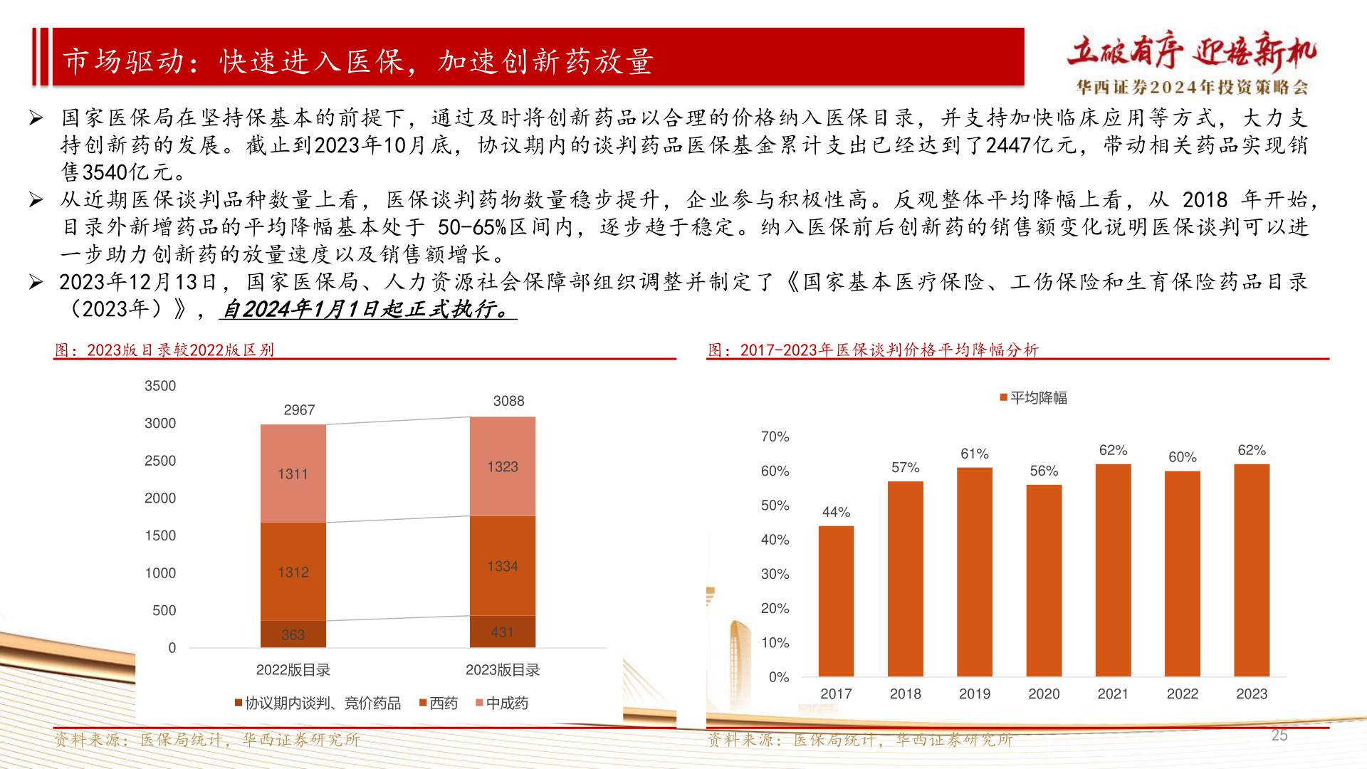 咨询下各位市场驱动：快速进入医保，加速创新药放量?