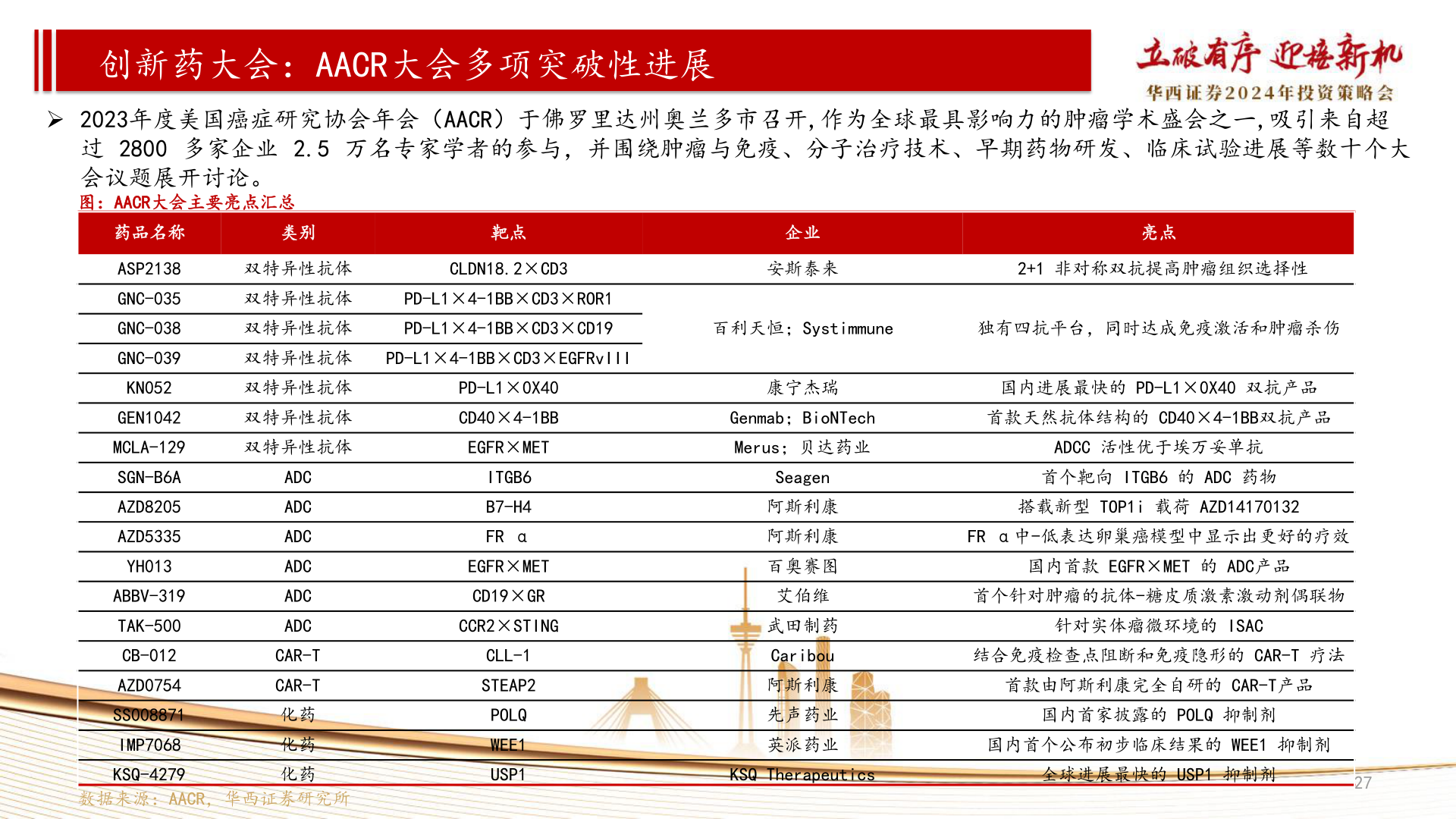 我想了解一下4、创新药大会：AACR大会多项突破性进展?