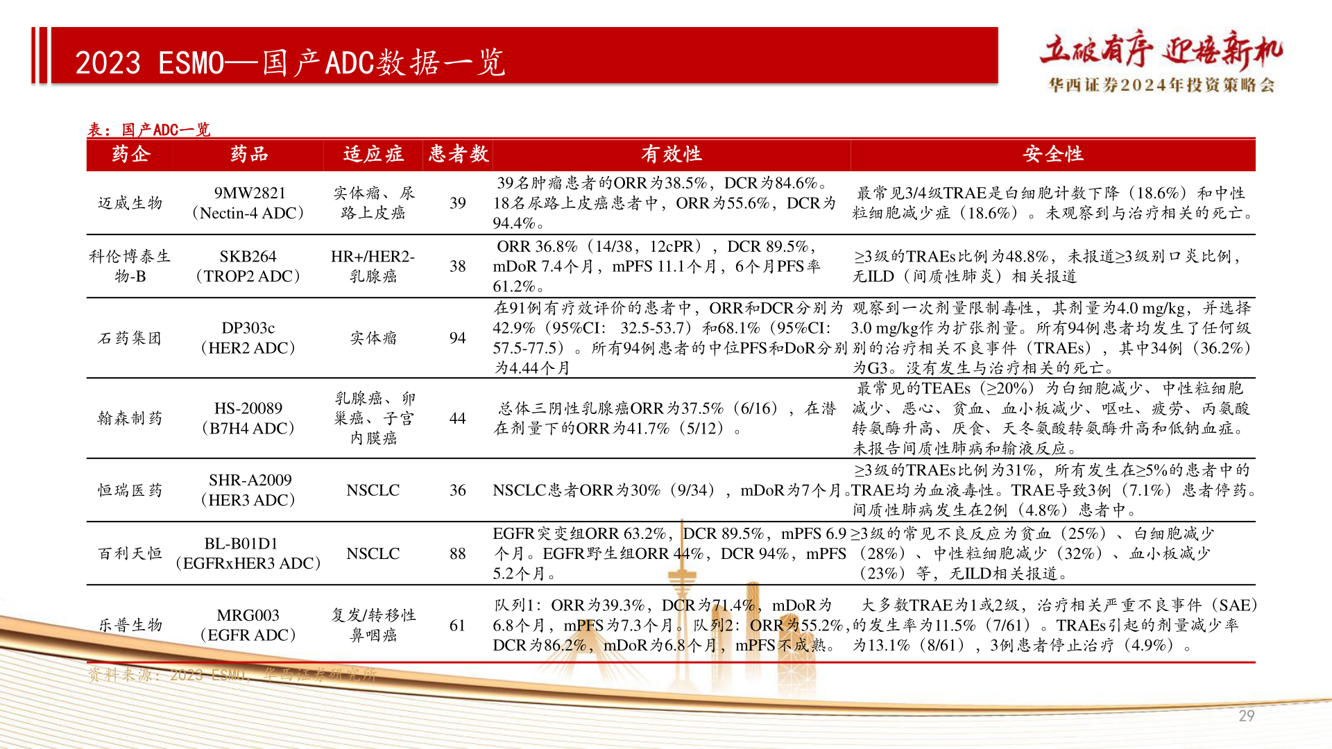 请问一下2023 ESMO—国产ADC数据一览?