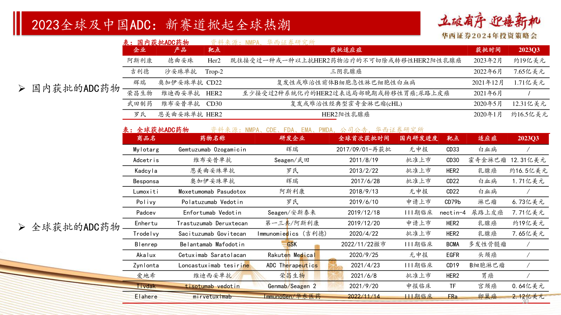 怎样理解2023全球及中国ADC：新赛道掀起全球热潮?