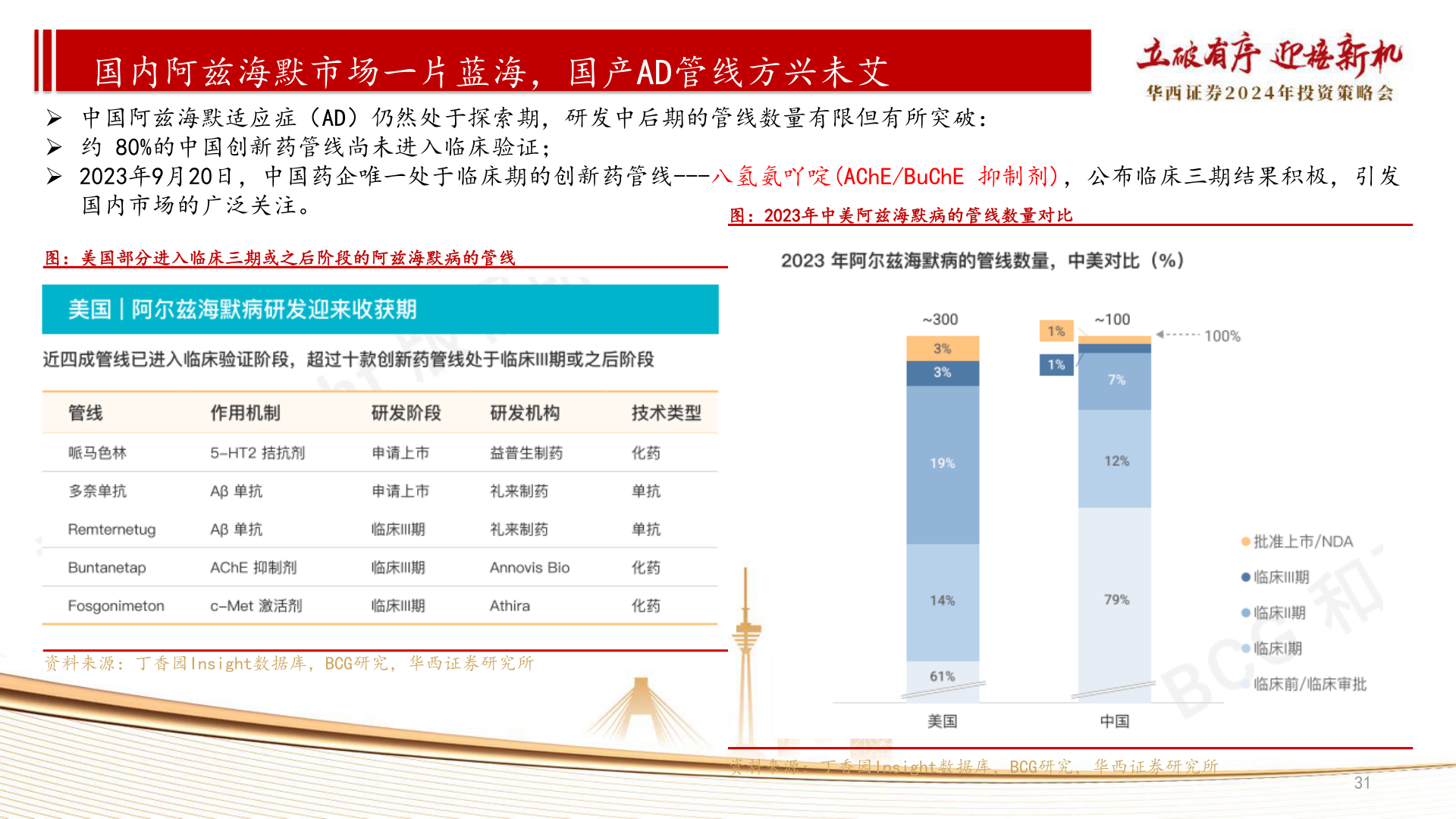 如何看待国内阿兹海默市场一片蓝海，国产AD管线方兴未艾?