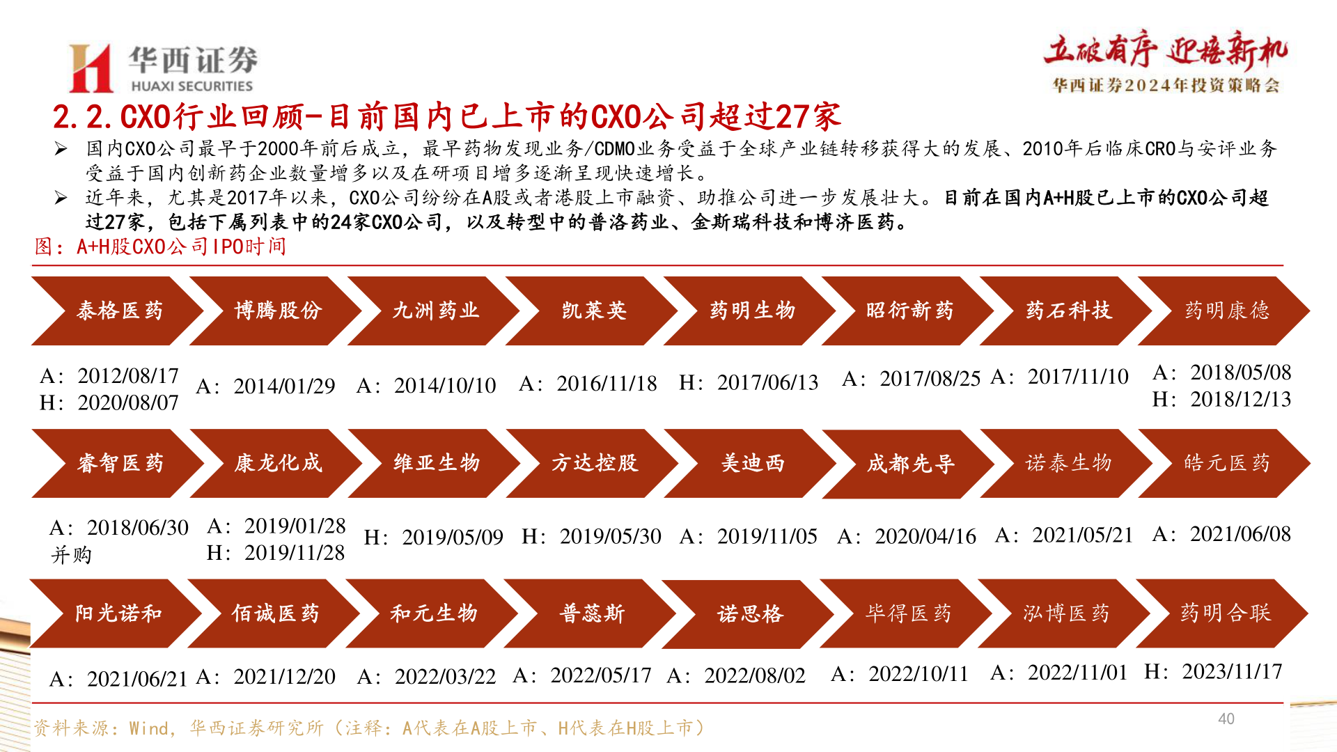谁知道2.2.CXO行业回顾-目前国内已上市的CXO公司超过27家?