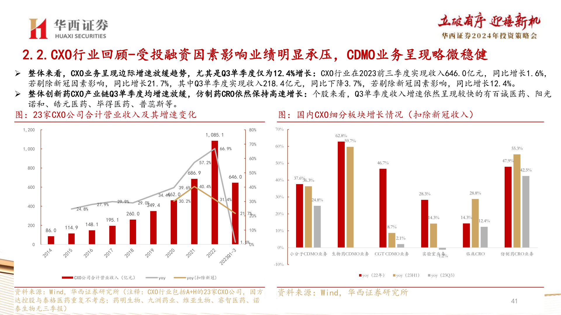 如何解释2.2.CXO行业回顾-受投融资因素影响业绩明显承压，CDMO业务呈现略微稳健?