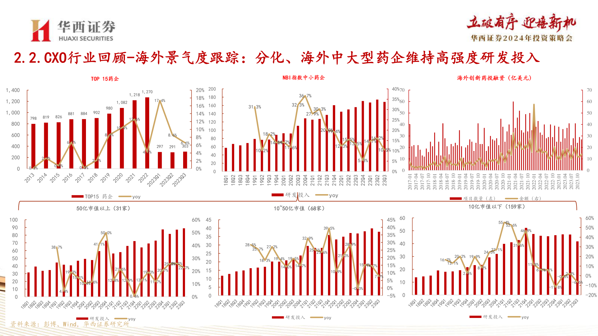 一起讨论下2.2.CXO行业回顾-海外景气度跟踪：分化、海外中大型药企维持高强度研发投入?