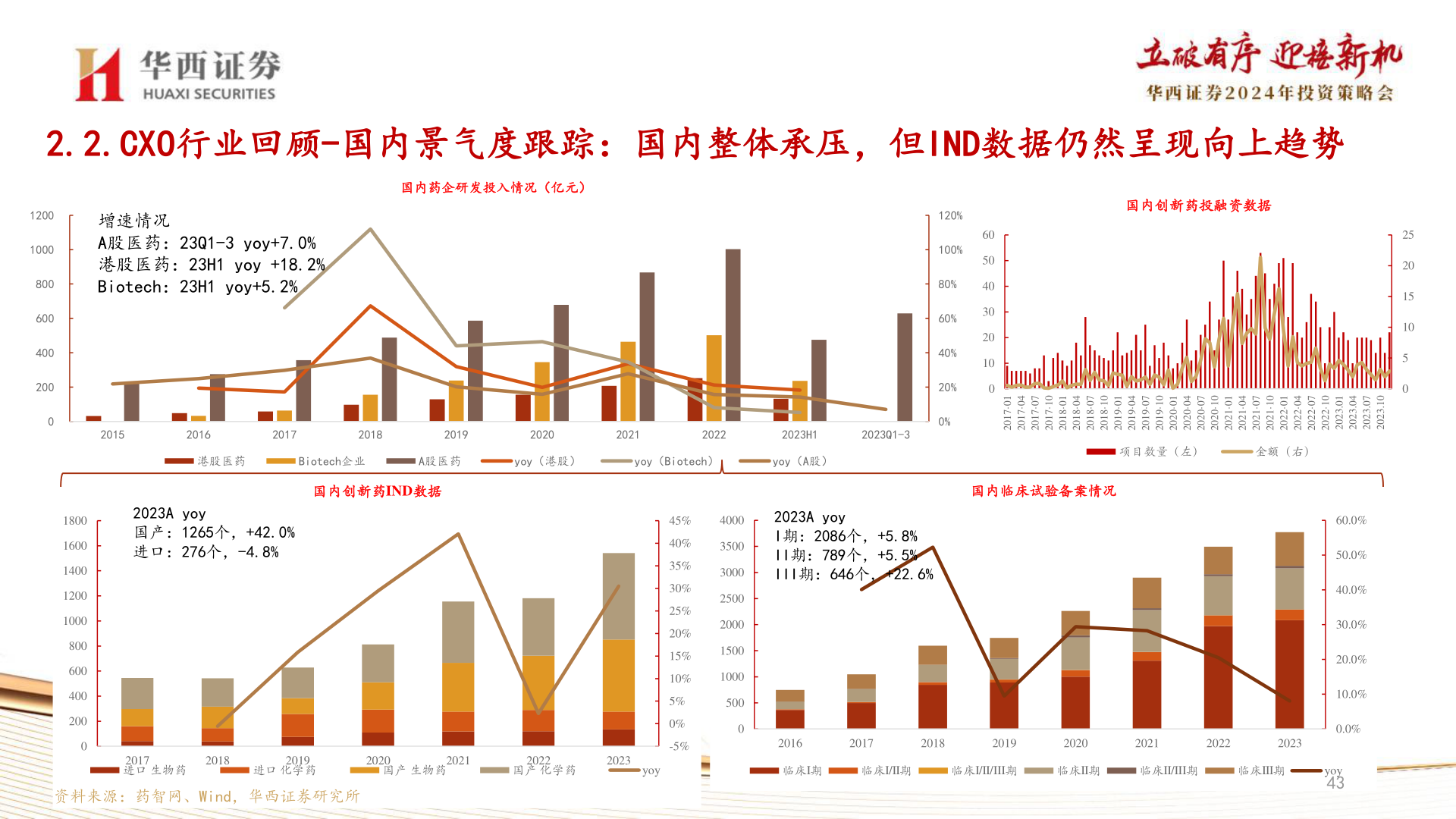 你知道2.2.CXO行业回顾-国内景气度跟踪：国内整体承压，但IND数据仍然呈现向上趋势?