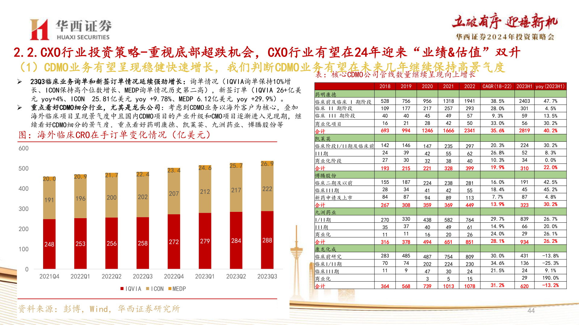 谁能回答2.2.CXO行业投资策略-重视底部超跌机会，CXO行业有望在24年迎来“业绩&估值”双升?